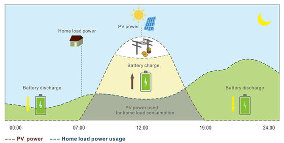 Hybrydowy falownik niskiego napięcia LXP 3Kw-6Kw Falownik systemu słonecznego